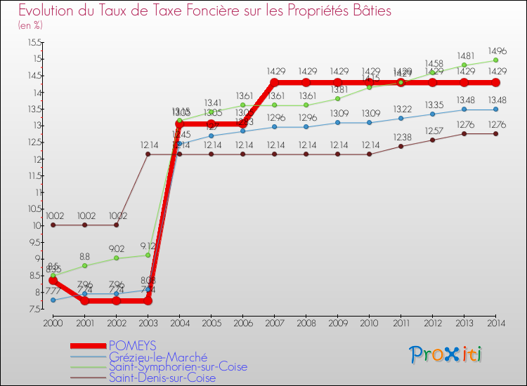 Evolution du taux de la taxe foncière sur le bati pour POMEYS et les communes proches de 2000 à 2014 Comparaison des taux de taxe foncière sur le bati pour POMEYS et les communes voisines de 2000 à 2014