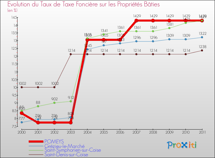Evolution du taux de la taxe foncière sur le bati pour POMEYS et les communes proches Comparaison des taux de taxe foncière sur le bati pour POMEYS et les communes voisines