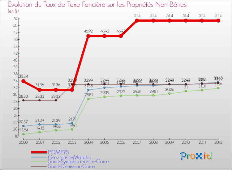 Evolution du taux de la taxe foncière sur les immeubles et terrains non batis pour POMEYS et les communes proches de 2000 à 2012 Comparaison des taux de la taxe foncière sur les immeubles et terrains non batis pour POMEYS et les communes voisines de 2000 à 2012