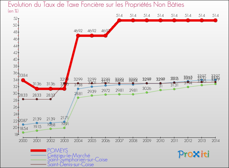 Evolution du taux de la taxe foncière sur les immeubles et terrains non batis pour POMEYS et les communes proches de 2000 à 2014 Comparaison des taux de la taxe foncière sur les immeubles et terrains non batis pour POMEYS et les communes voisines de 2000 à 2014