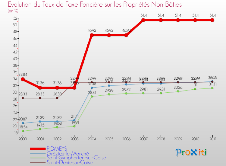 Evolution du taux de la taxe foncière sur les immeubles et terrains non batis pour POMEYS et les communes proches Comparaison des taux de la taxe foncière sur les immeubles et terrains non batis pour POMEYS et les communes voisines