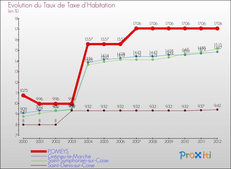Evolution du taux de la taxe d'habitation pour POMEYS et les communes proches Comparaison des taux de la taxe d'habitation pour POMEYS et les communes voisines