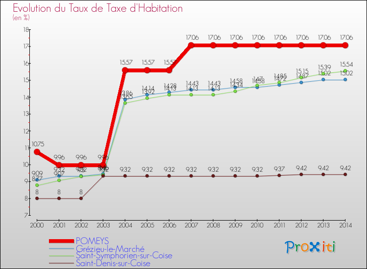 Evolution du taux de la taxe d'habitation pour POMEYS et les communes proches de 2000 à 2014 Comparaison des taux de la taxe d'habitation pour POMEYS et les communes voisines de 2000 à 2014