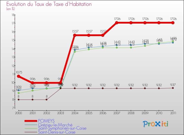 Evolution du taux de la taxe d'habitation pour POMEYS et les communes proches Comparaison des taux de la taxe d'habitation pour POMEYS et les communes voisines