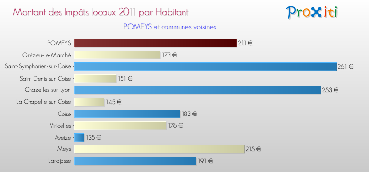 Montant des impôts locaux par Habitant pour POMEYS et les communes proches Comparaison des impôts locaux par habitant pour POMEYS et les communes voisines