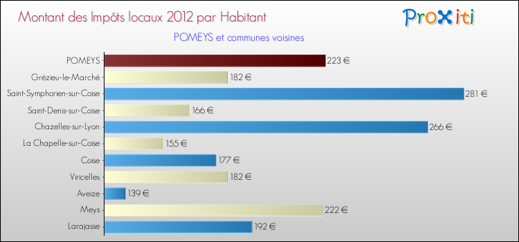 Montant des impôts locaux par Habitant pour POMEYS et les communes proches Comparaison des impôts locaux par habitant pour POMEYS et les communes voisines