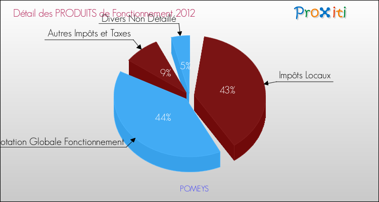 Décomposition du Budget de Fonctionnement 2012 de la commune de POMEYS Budget de Fonctionnement 2012 pour la commune de POMEYS