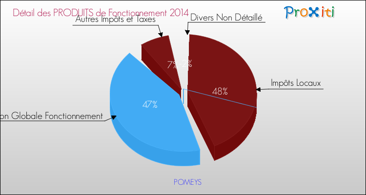 Décomposition du Budget de Fonctionnement 2014 de la commune de POMEYS Budget de Fonctionnement 2014 pour la commune de POMEYS
