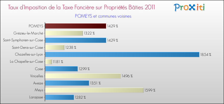 Taux d'imposition de la taxe foncière sur le bati 2011 pour POMEYS et les communes proches Comparaison des taux d'imposition de la taxe foncière sur le bati 2011 pour POMEYS et les communes voisines