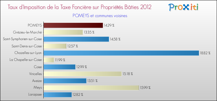 Taux d'imposition de la taxe foncière sur le bati 2012 pour POMEYS et les communes proches Comparaison des taux d'imposition de la taxe foncière sur le bati 2012 pour POMEYS et les communes voisines