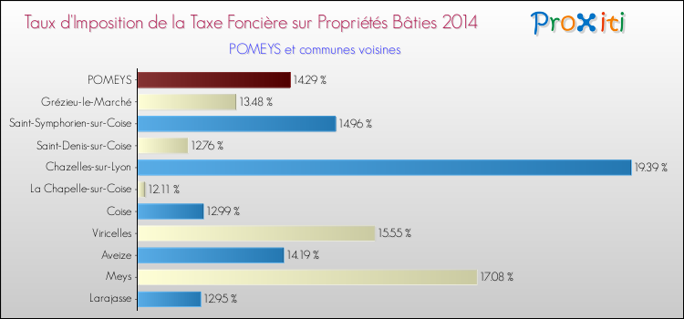 Taux d'imposition de la taxe foncière sur le bati 2014 pour POMEYS et les communes proches Comparaison des taux d'imposition de la taxe foncière sur le bati 2014 pour POMEYS et les communes voisines