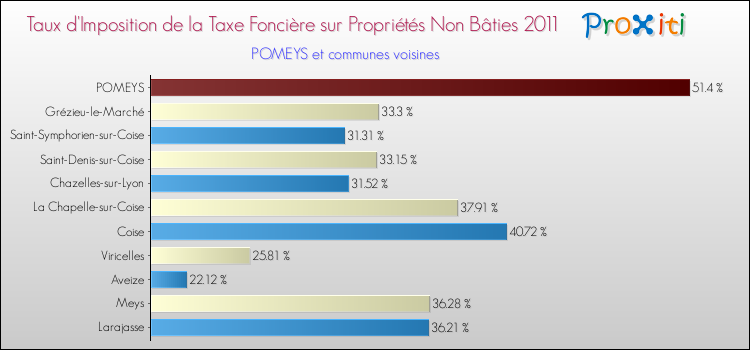 Taux d'imposition de la taxe foncière sur les immeubles et terrains non batis 2011 pour POMEYS et les communes proches Comparaison des taux d'imposition de la taxe foncière sur les immeubles et terrains non batis 2011 pour POMEYS et les communes voisines