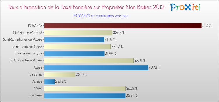 Taux d'imposition de la taxe foncière sur les immeubles et terrains non batis 2012 pour POMEYS et les communes proches Comparaison des taux d'imposition de la taxe foncière sur les immeubles et terrains non batis 2012 pour POMEYS et les communes voisines