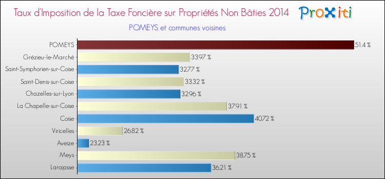 Taux d'imposition de la taxe foncière sur les immeubles et terrains non batis 2014 pour POMEYS et les communes proches Comparaison des taux d'imposition de la taxe foncière sur les immeubles et terrains non batis 2014 pour POMEYS et les communes voisines