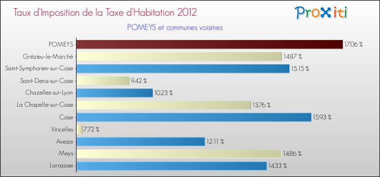 Taux d'imposition de la taxe d'habitation 2012 pour POMEYS et les communes proches Comparaison des taux d'imposition de la taxe d'habitation 2012 pour POMEYS et les communes voisines