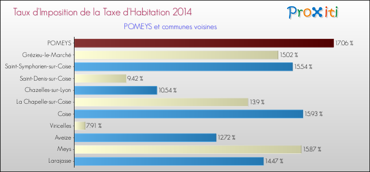 Taux d'imposition de la taxe d'habitation 2014 pour POMEYS et les communes proches Comparaison des taux d'imposition de la taxe d'habitation 2014 pour POMEYS et les communes voisines