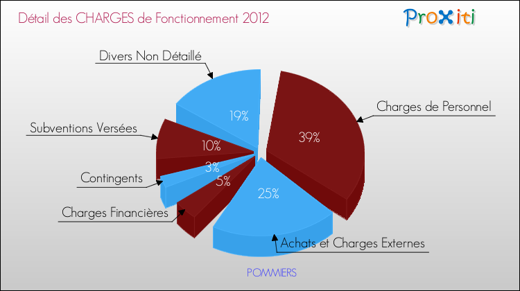 Décomposition des Charges de Fonctionnement 2012 de la commune de POMMIERS Charges de Fonctionnement 2012 pour la commune de POMMIERS
