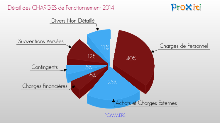 Décomposition des Charges de Fonctionnement 2014 de la commune de POMMIERS Charges de Fonctionnement 2014 pour la commune de POMMIERS