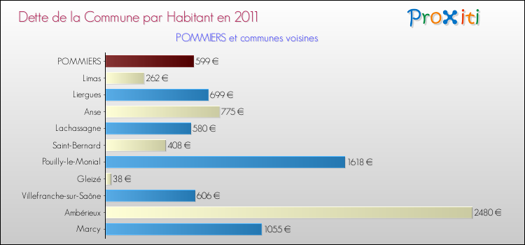Dette par habitant de la commune en 2011 pour POMMIERS et les communes proches Comparaison de la dette par habitant de la commune en 2011 pour POMMIERS et les communes voisines
