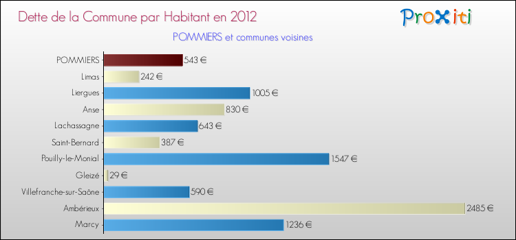 Dette par habitant de la commune en 2012 pour POMMIERS et les communes proches Comparaison de la dette par habitant de la commune en 2012 pour POMMIERS et les communes voisines