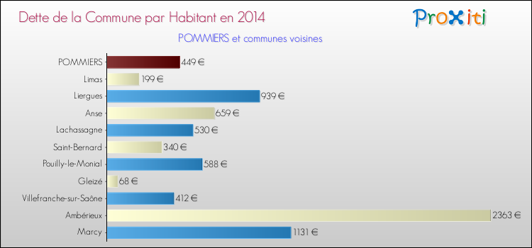 Dette par habitant de la commune en 2014 pour POMMIERS et les communes proches Comparaison de la dette par habitant de la commune en 2014 pour POMMIERS et les communes voisines
