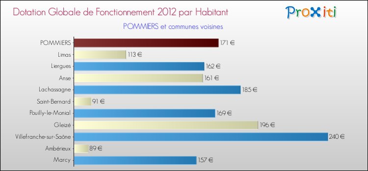 Montant des dotations globales de fonctionnement DGF par Habitant pour POMMIERS et les communes proches Comparaison des des dotations globales de fonctionnement DGF par habitant pour POMMIERS et les communes voisines