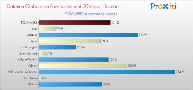 Montant des dotations globales de fonctionnement DGF par Habitant pour POMMIERS et les communes proches en 2014. Comparaison des des dotations globales de fonctionnement DGF par habitant pour POMMIERS et les communes voisines en 2014.