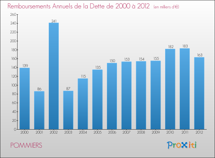 Evolution de l'annuité de la dette pour la commune de POMMIERS de 2000 à 2012 Annuités de la dette pour POMMIERS de 2000 à 2012