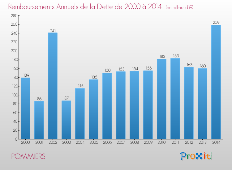 Evolution de l'annuité de la dette pour la commune de POMMIERS de 2000 à 2014 Annuités de la dette pour POMMIERS de 2000 à 2014