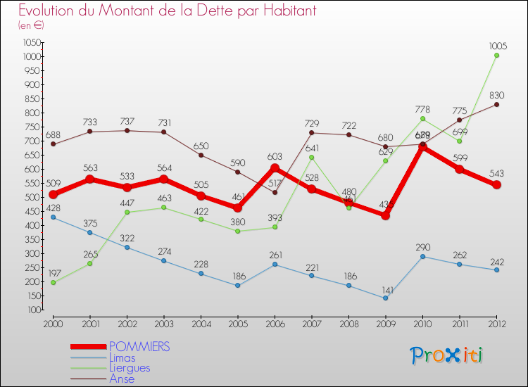 Evolution de la dette par habitant pour la commune de POMMIERS et les communes proches de 2000 à 2012 Comparaison de la dette par habitant pour POMMIERS et les communes voisines de 2000 à 2012