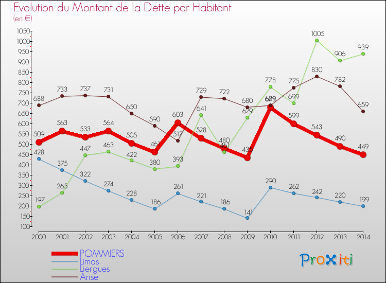 Evolution de la dette par habitant pour la commune de POMMIERS et les communes proches de 2000 à 2014 Comparaison de la dette par habitant pour POMMIERS et les communes voisines de 2000 à 2014