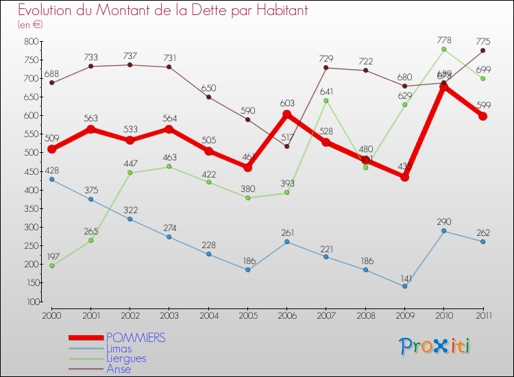 Evolution de la dette par habitant pour la commune de POMMIERS et les communes proches Comparaison de la dette par habitant pour POMMIERS et les communes voisines
