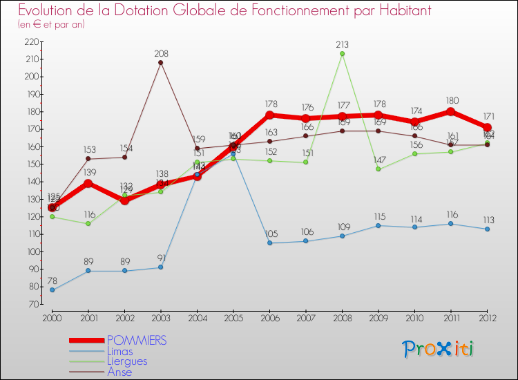 Evolution et montant de la dotation globale de fonctionnement par Habitant pour POMMIERS et les communes proches Comparaison des dotations globales de fonctionnement par habitant pour POMMIERS et les communes voisines