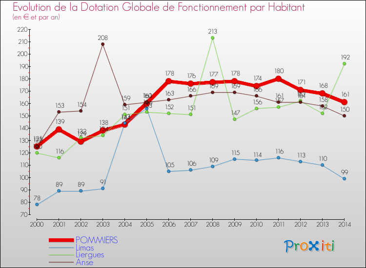 Evolution et montant de la dotation globale de fonctionnement par Habitant pour POMMIERS et les communes proches de 2000 à 2014. Comparaison des dotations globales de fonctionnement par habitant pour POMMIERS et les communes voisines de 2000 à 2014.