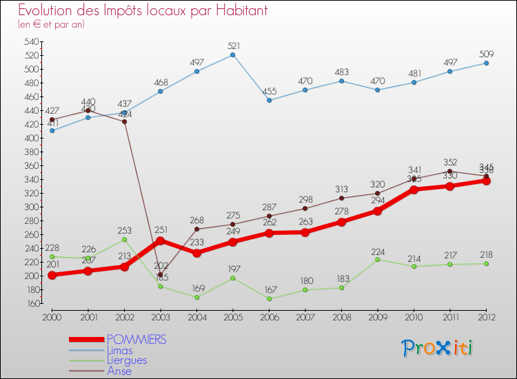 Evolution et montant des impôts locaux par Habitant pour POMMIERS et les communes proches Comparaison des impôts locaux par habitant pour POMMIERS et les communes voisines