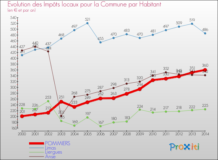 Evolution et montant des impôts locaux par Habitant pour POMMIERS et les communes proches de 2000 à 2014 Comparaison des impôts locaux par habitant pour POMMIERS et les communes voisines de 2000 à 2014