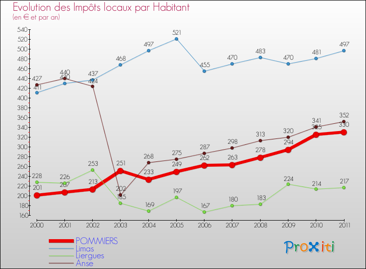 Evolution et montant des impôts locaux par Habitant pour POMMIERS et les communes proches Comparaison des impôts locaux par habitant pour POMMIERS et les communes voisines
