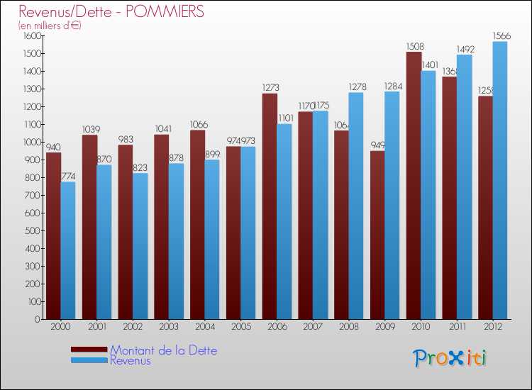 Evolution comparée de la dette et des revenus pour la commune de POMMIERS de 2000 à 2012 Comparaison de la dette et des revenus pour POMMIERS de 2000 à 2012