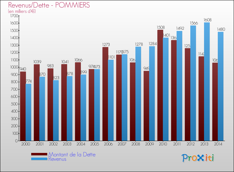 Evolution comparée de la dette et des revenus pour la commune de POMMIERS de 2000 à 2014 Comparaison de la dette et des revenus pour POMMIERS de 2000 à 2014