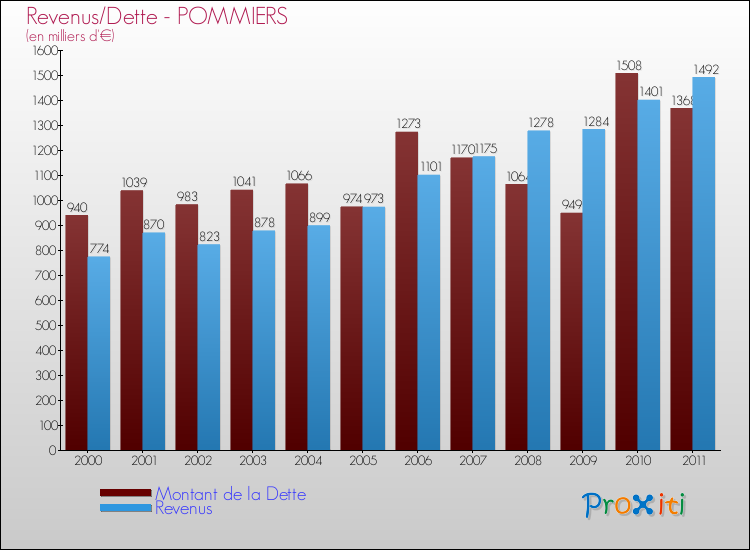Evolution comparée de la dette et des revenus pour la commune de POMMIERS de 2000 à 2011 Comparaison de la dette et des revenus pour POMMIERS de 2000 à 2011