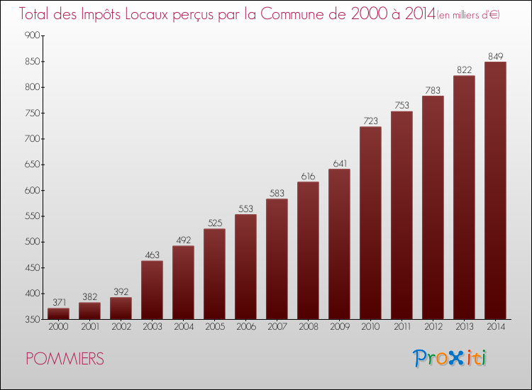 Evolution des Impôts Locaux pour la commune de POMMIERS de 2000 à 2014 Evolution des Impôts Locaux pour POMMIERS de 2000 à 2014