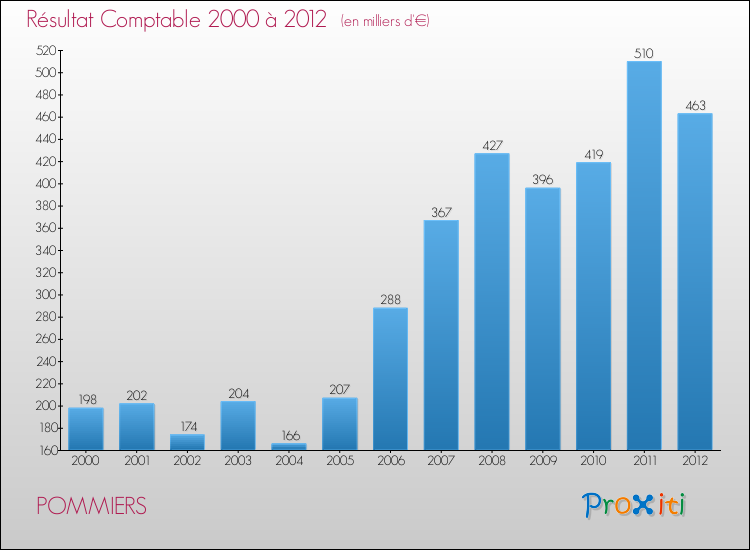 Evolution du résultat comptable pour la commune de POMMIERS de 2000 à 2012 Evolution du résultat comptable pour POMMIERS de 2000 à 2012