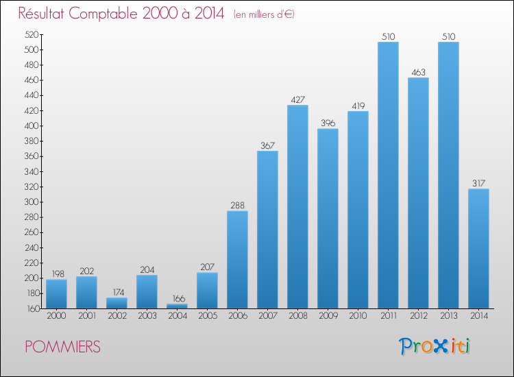 Evolution du résultat comptable pour la commune de POMMIERS de 2000 à 2014 Evolution du résultat comptable pour POMMIERS de 2000 à 2014