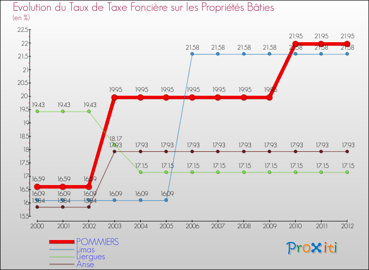 Evolution du taux de la taxe foncière sur le bati pour POMMIERS et les communes proches de 2000 à 2012 Comparaison des taux de taxe foncière sur le bati pour POMMIERS et les communes voisines de 2000 à 2012