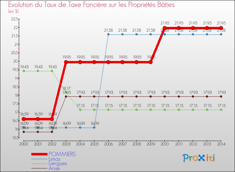 Evolution du taux de la taxe foncière sur le bati pour POMMIERS et les communes proches de 2000 à 2014 Comparaison des taux de taxe foncière sur le bati pour POMMIERS et les communes voisines de 2000 à 2014