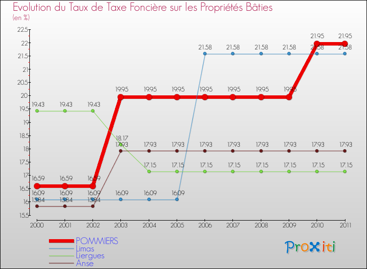 Evolution du taux de la taxe foncière sur le bati pour POMMIERS et les communes proches Comparaison des taux de taxe foncière sur le bati pour POMMIERS et les communes voisines