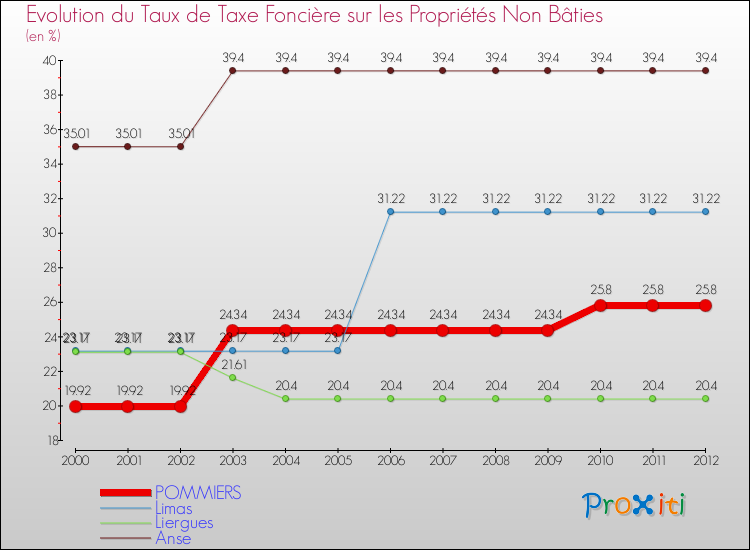 Evolution du taux de la taxe foncière sur les immeubles et terrains non batis pour POMMIERS et les communes proches de 2000 à 2012 Comparaison des taux de la taxe foncière sur les immeubles et terrains non batis pour POMMIERS et les communes voisines de 2000 à 2012