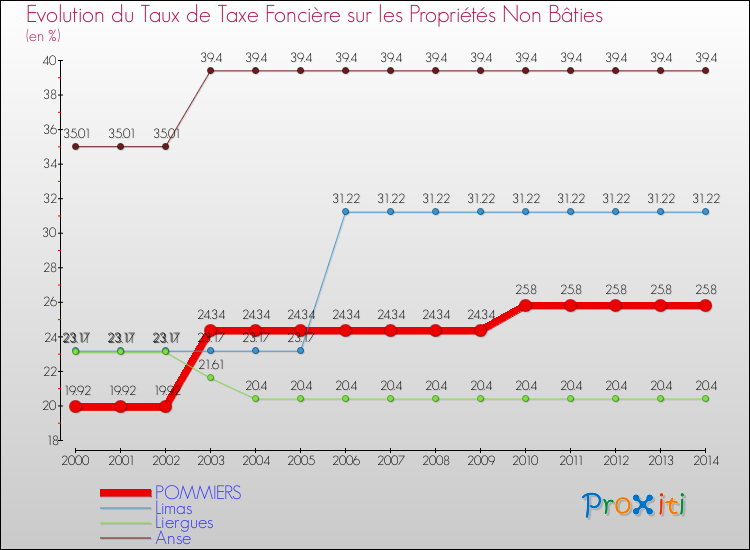 Evolution du taux de la taxe foncière sur les immeubles et terrains non batis pour POMMIERS et les communes proches de 2000 à 2014 Comparaison des taux de la taxe foncière sur les immeubles et terrains non batis pour POMMIERS et les communes voisines de 2000 à 2014