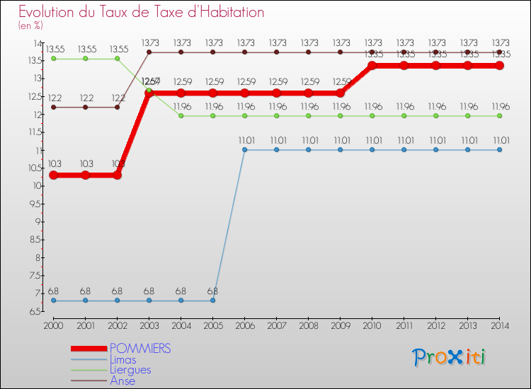 Evolution du taux de la taxe d'habitation pour POMMIERS et les communes proches de 2000 à 2014 Comparaison des taux de la taxe d'habitation pour POMMIERS et les communes voisines de 2000 à 2014
