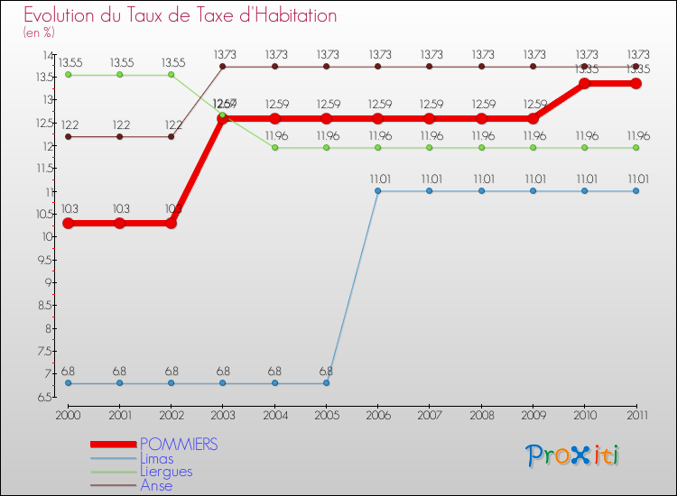 Evolution du taux de la taxe d'habitation pour POMMIERS et les communes proches Comparaison des taux de la taxe d'habitation pour POMMIERS et les communes voisines
